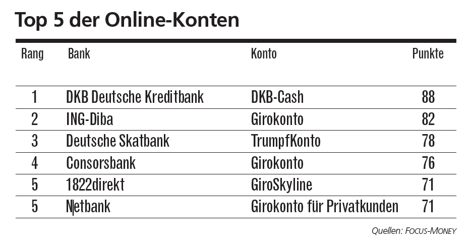 Focus Money - ranking najlepszych banków w Niemczech